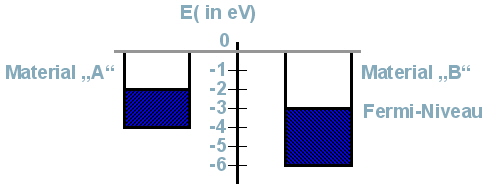 Fermi-Niveau - Materialen getrennt
