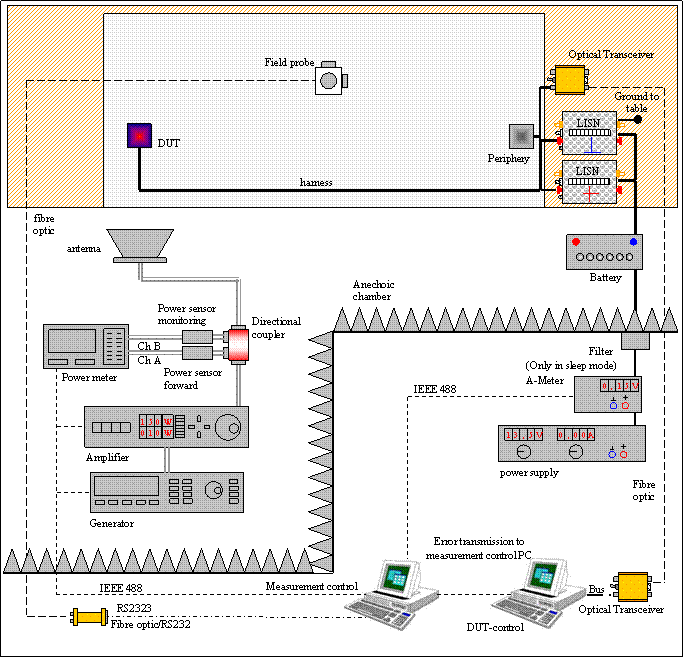 Elektrisch RIA ab 1GHz