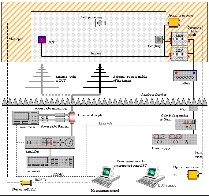 Elektrisch RIA bis 1GHz